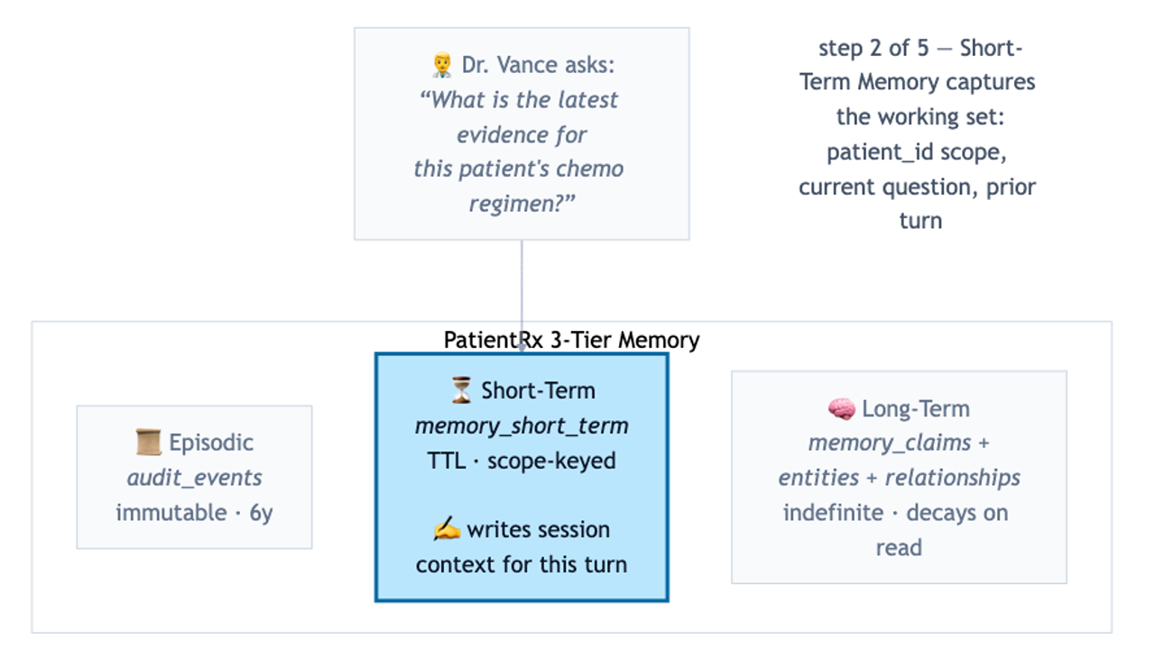 Step 2 of 5 — Short-Term Memory captures the working set: patient_id scope, current question, prior turn. This is the agent's scratchpad for this turn.