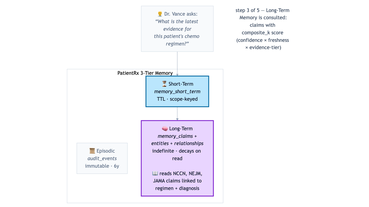 Step 3 of 5 — Long-Term Memory is consulted. Claims come back ranked by composite_k = confidence × freshness × evidence-tier.