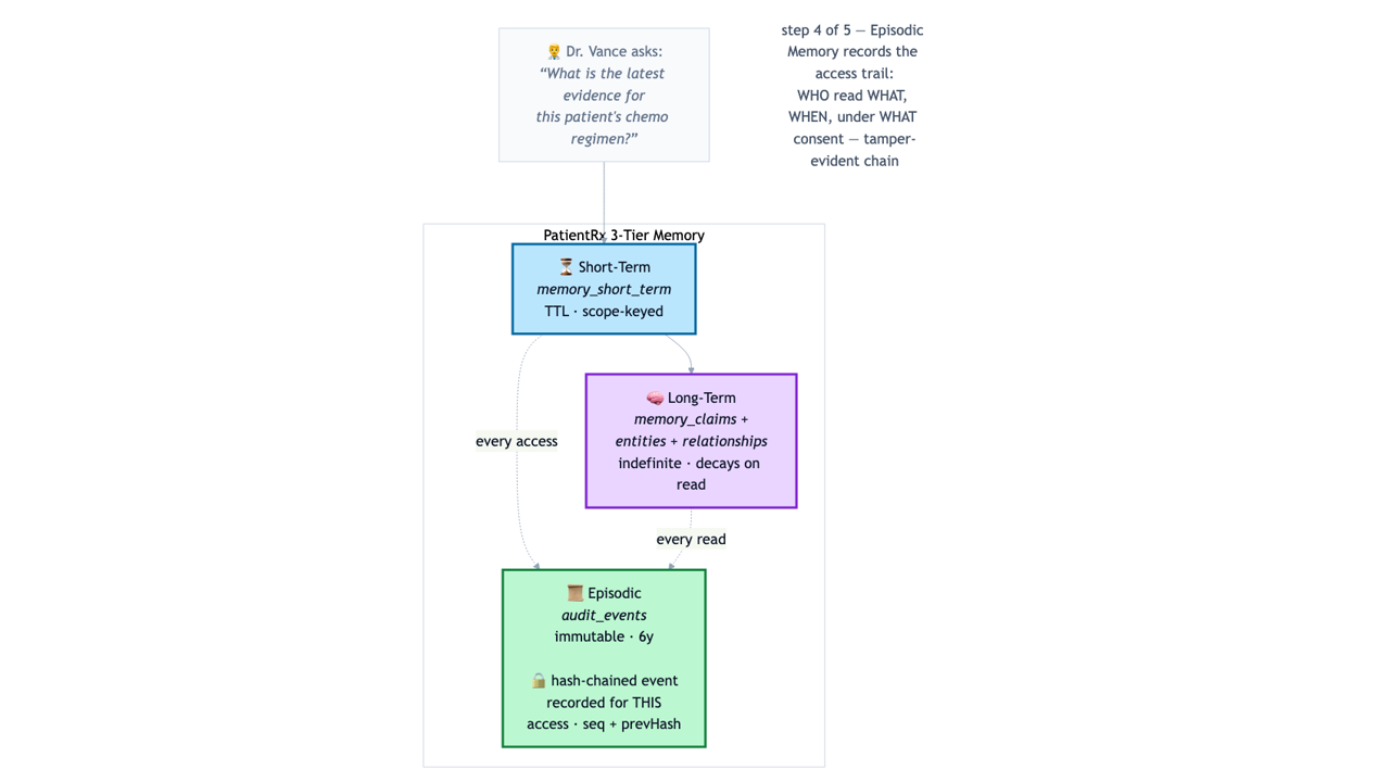 Step 4 of 5 — Episodic Memory records the access trail: WHO read WHAT, WHEN, under WHAT consent. Tamper-evident hash chain.