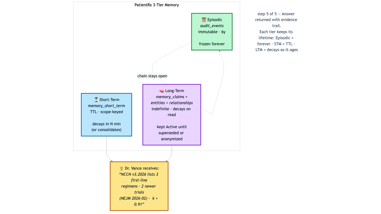 Step 5 of 5 — Answer returned with evidence trail. Each tier keeps its own lifetime: Episodic = forever · STM = TTL · LTM = decays-as-it-ages.
