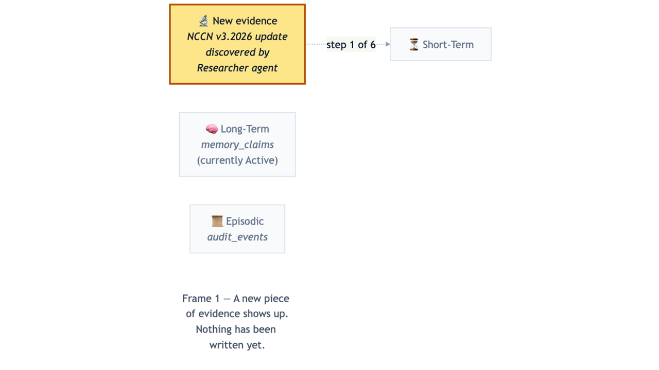 Frame 1 of 5 — A new piece of evidence shows up (e.g., Researcher discovers an NCCN update). Nothing has been written yet.