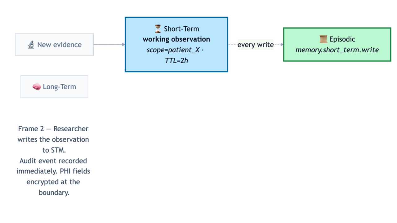 Frame 2 of 5 — Write to STM. Working observation lands with patient_id scope + TTL. Audit event recorded synchronously. PHI fields envelope-encrypted at the repository boundary.