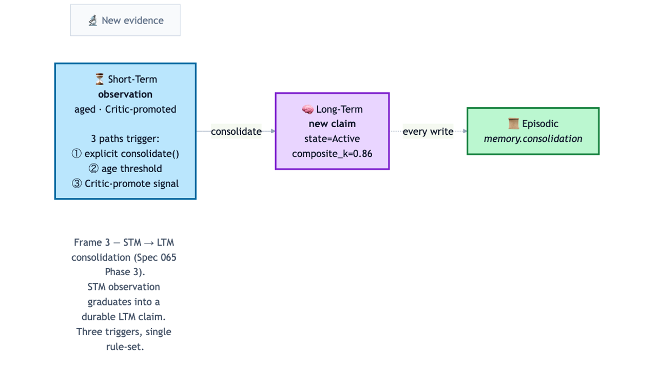 Frame 3 of 5 — STM → LTM consolidation. The observation graduates into a durable claim. Three triggers, one rule-set: explicit MemoryClient.consolidate() · age threshold · Critic-promote signal.