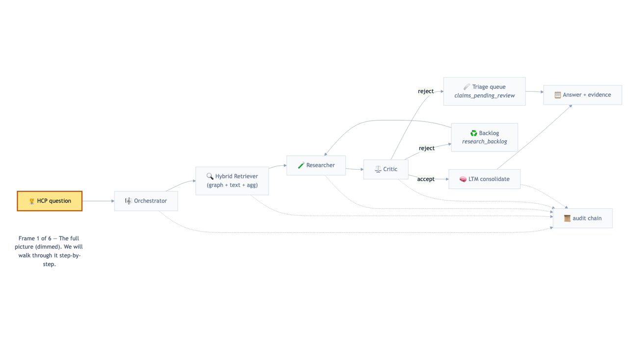 Frame 1 of 6 — The full picture (dimmed). Roadmap for the walkthrough; we light up one agent per step.