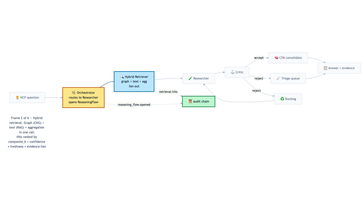 Frame 2 of 6 — Orchestrator + Hybrid Retrieval. A ReasoningFlow opens. The retriever fans out to graph (CKG) + text (RAG) + aggregation queries in a single call. Hits ranked by composite_k.