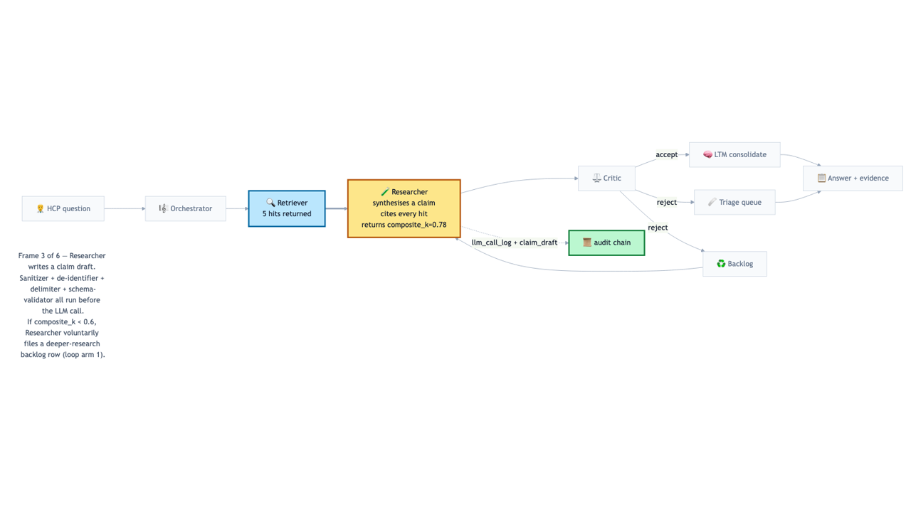 Frame 3 of 6 — Researcher. Synthesises a claim citing every retrieval hit. Sanitizer + de-identifier + <<<CLINICAL_DATA>>> delimiter + Pydantic schema validator all run before AND after the LLM call. If composite_k < 0.6, the Researcher files a deeper-research backlog row (loop arm 1).