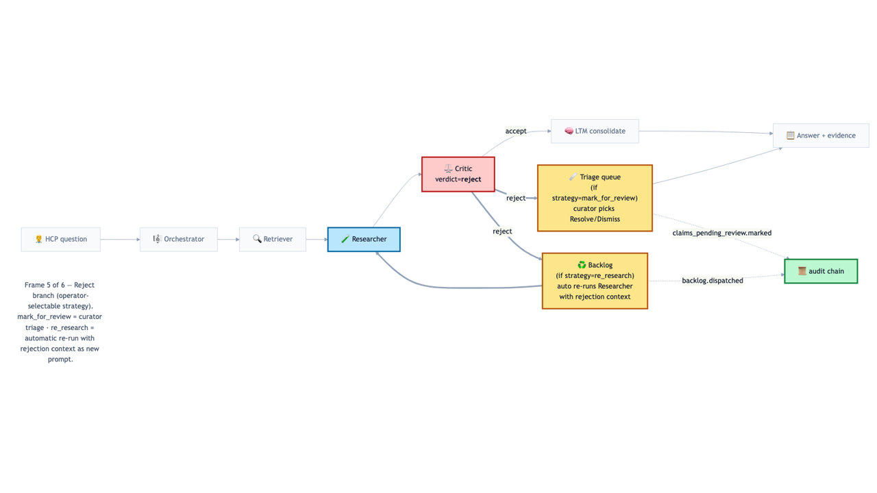 Frame 5 of 6 — Reject branch (operator-selectable). mark_for_review routes the claim to a curator triage queue (claims_pending_review). re_research auto-files a backlog row to re-run the Researcher with the rejection reason as new prompt (loop arm 2).