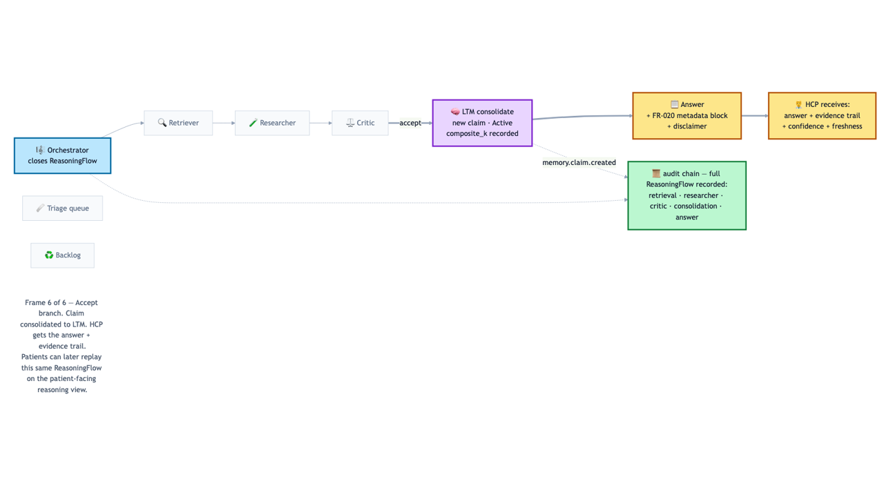 Frame 6 of 6 — Accept branch. Claim consolidated to LTM (memory_claims, state=Active, composite_k recorded). Answer returned with FR-020 metadata block (disclaimer, evidence trail, model provider, generated_at, fda_cds_exemption_ref). The full ReasoningFlow is queryable for patients + operators + compliance.